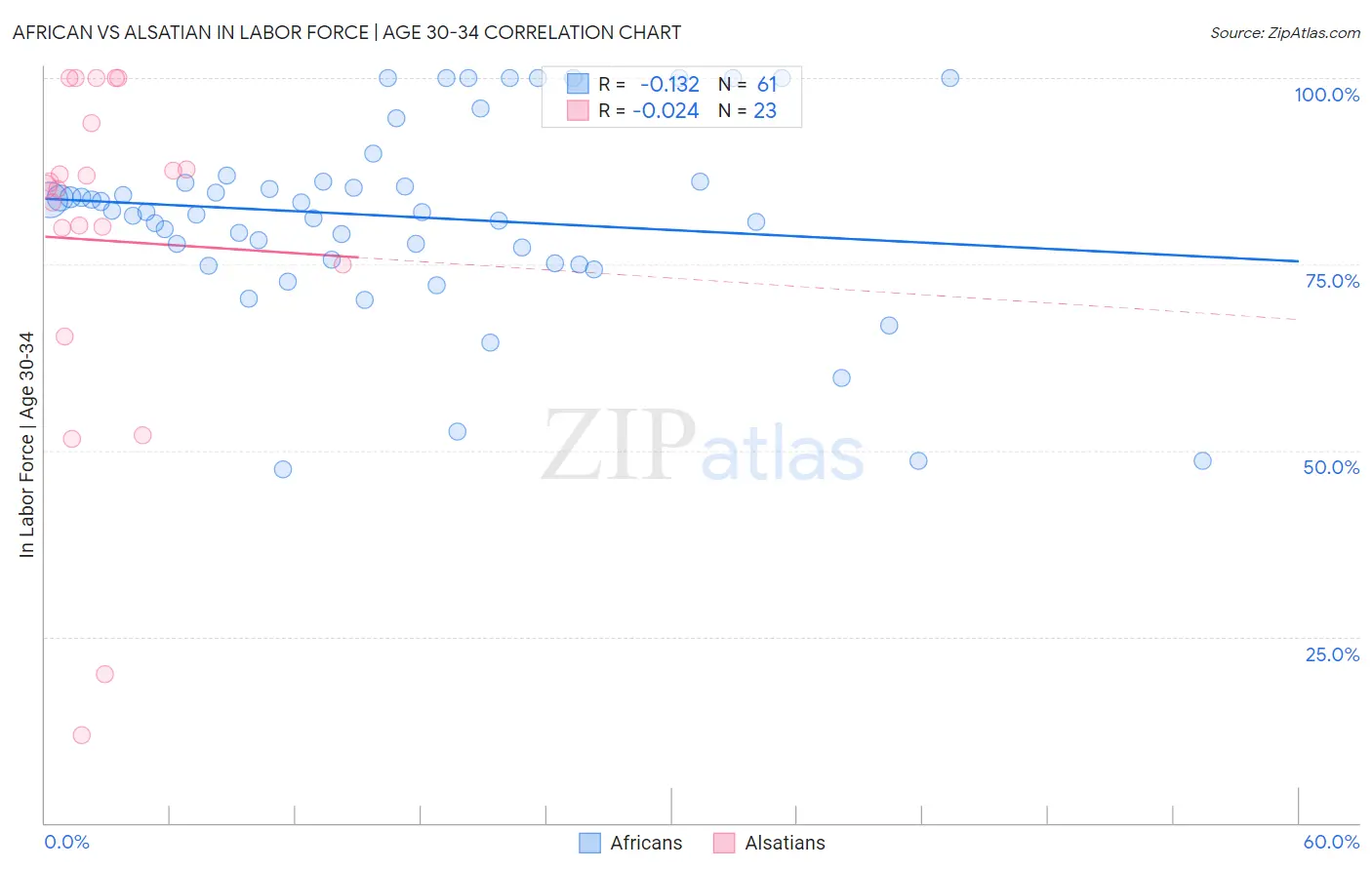 African vs Alsatian In Labor Force | Age 30-34