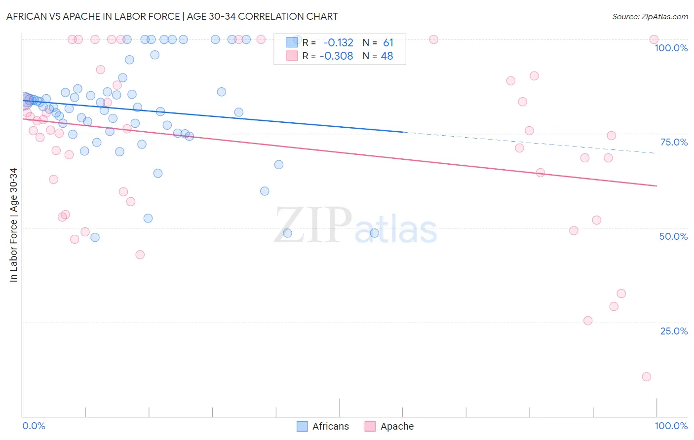 African vs Apache In Labor Force | Age 30-34