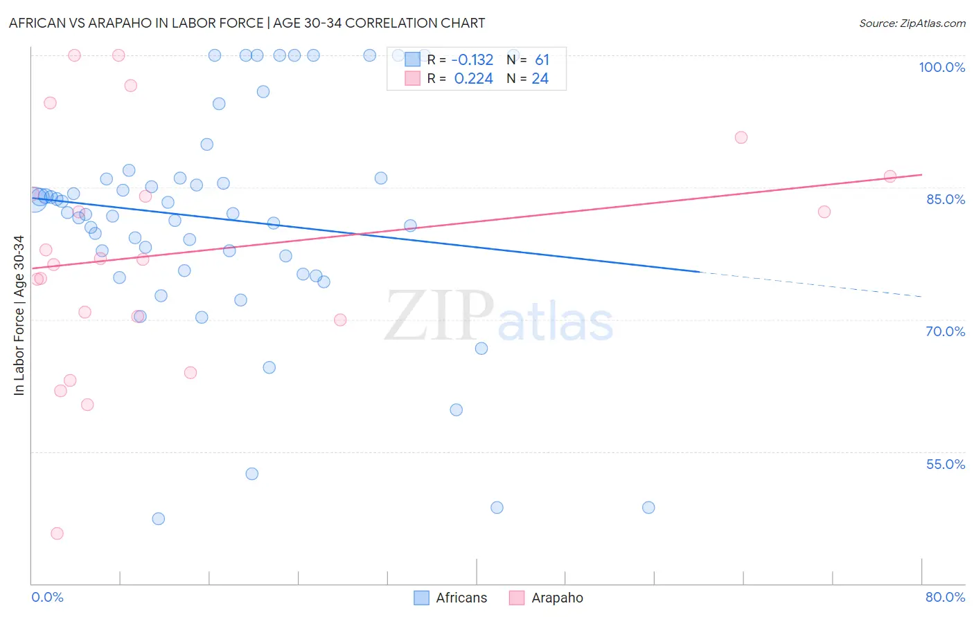 African vs Arapaho In Labor Force | Age 30-34