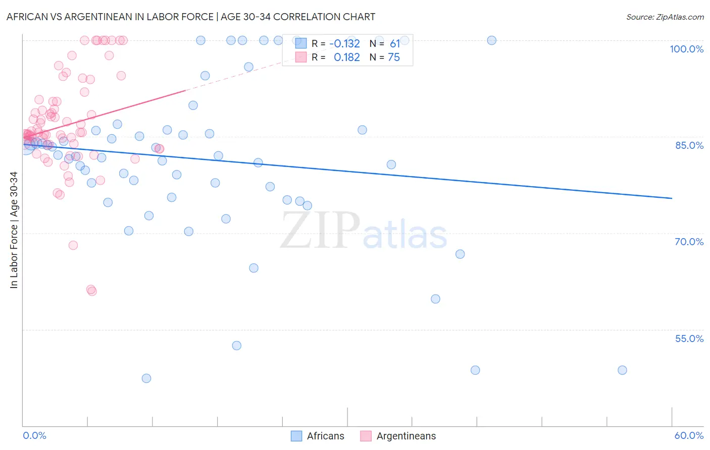 African vs Argentinean In Labor Force | Age 30-34