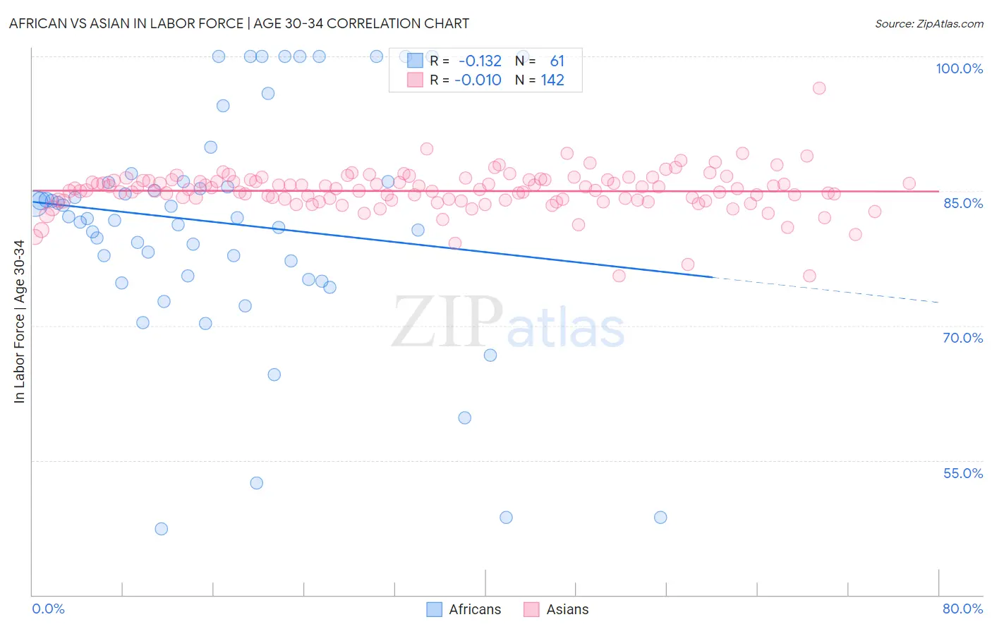 African vs Asian In Labor Force | Age 30-34