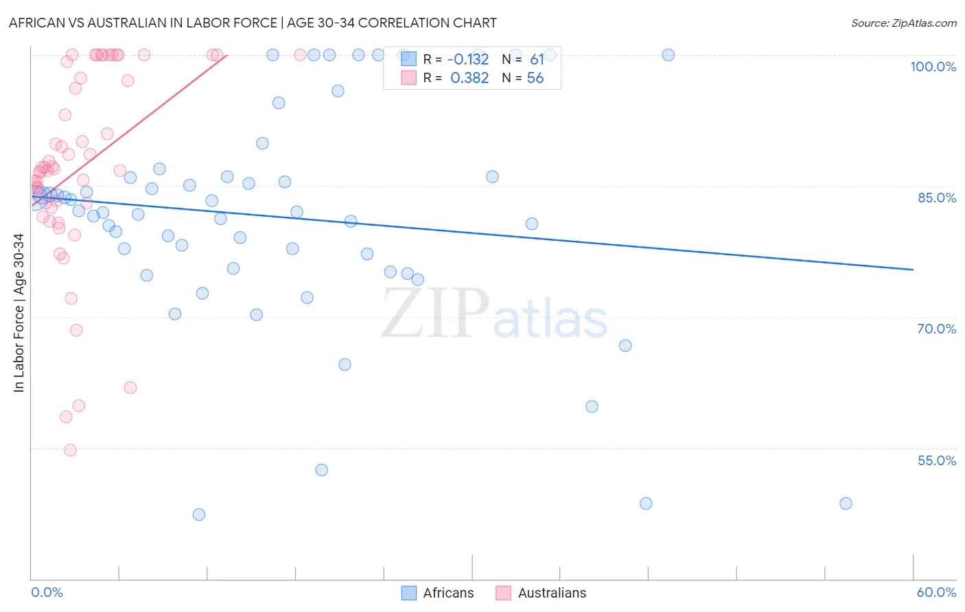 African vs Australian In Labor Force | Age 30-34