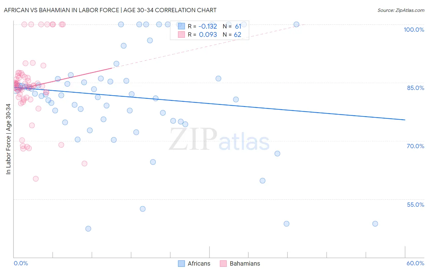 African vs Bahamian In Labor Force | Age 30-34