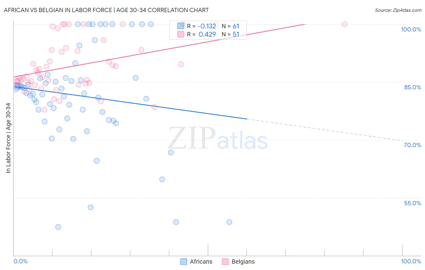 African vs Belgian In Labor Force | Age 30-34