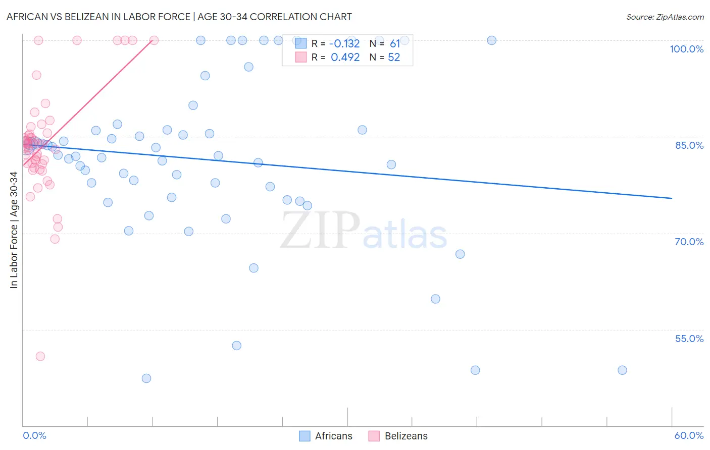 African vs Belizean In Labor Force | Age 30-34