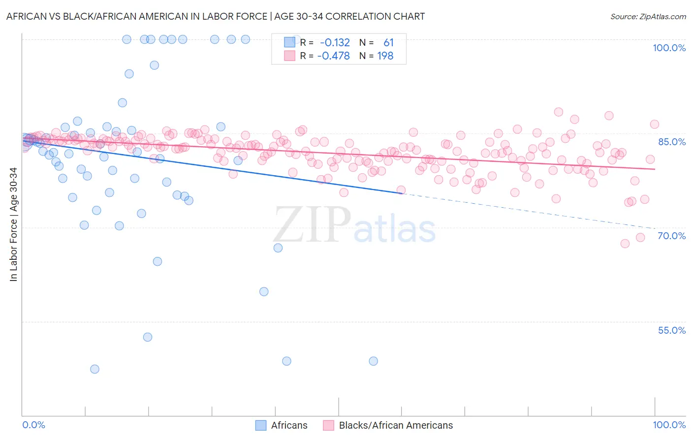 African vs Black/African American In Labor Force | Age 30-34