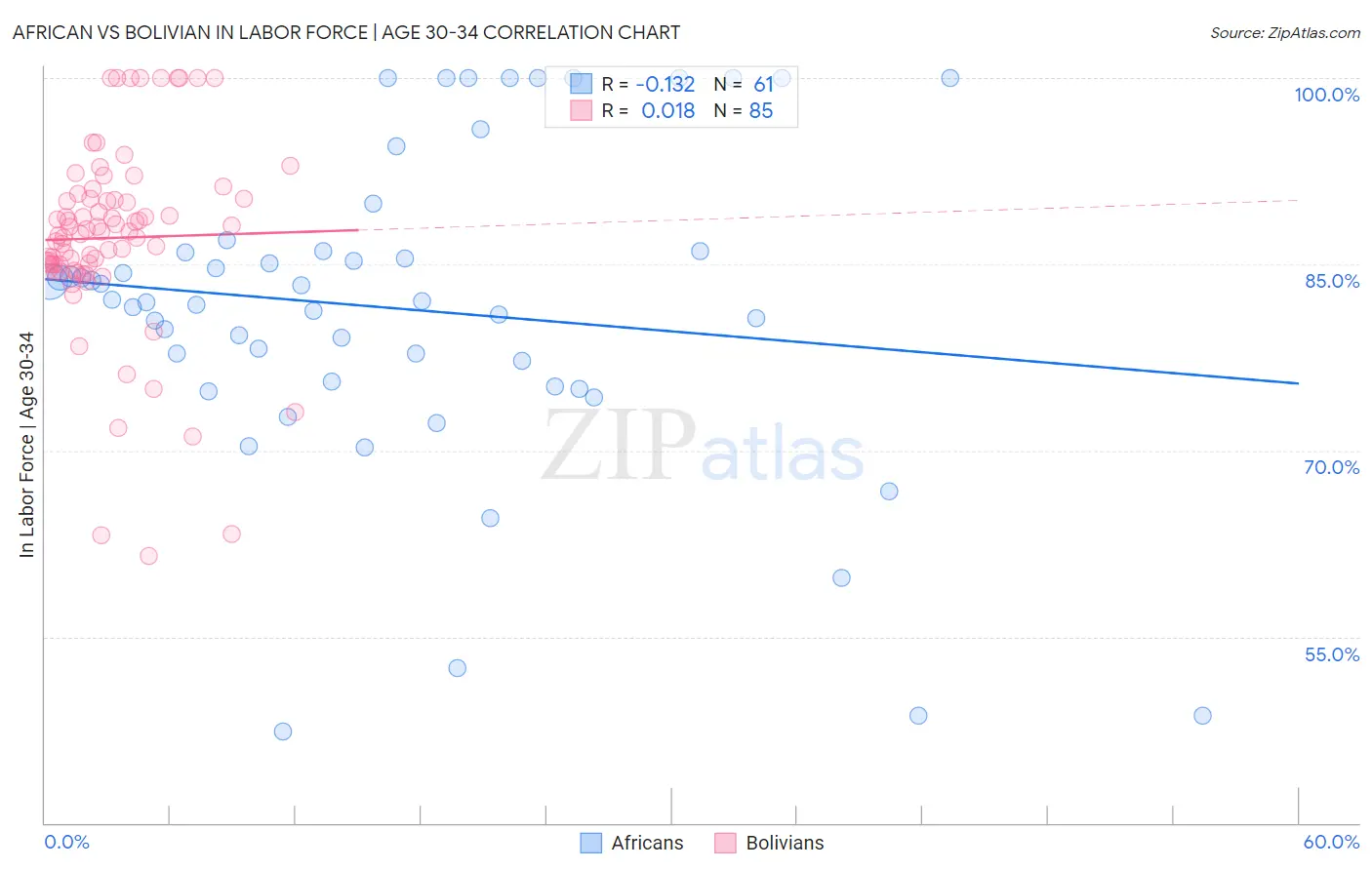 African vs Bolivian In Labor Force | Age 30-34