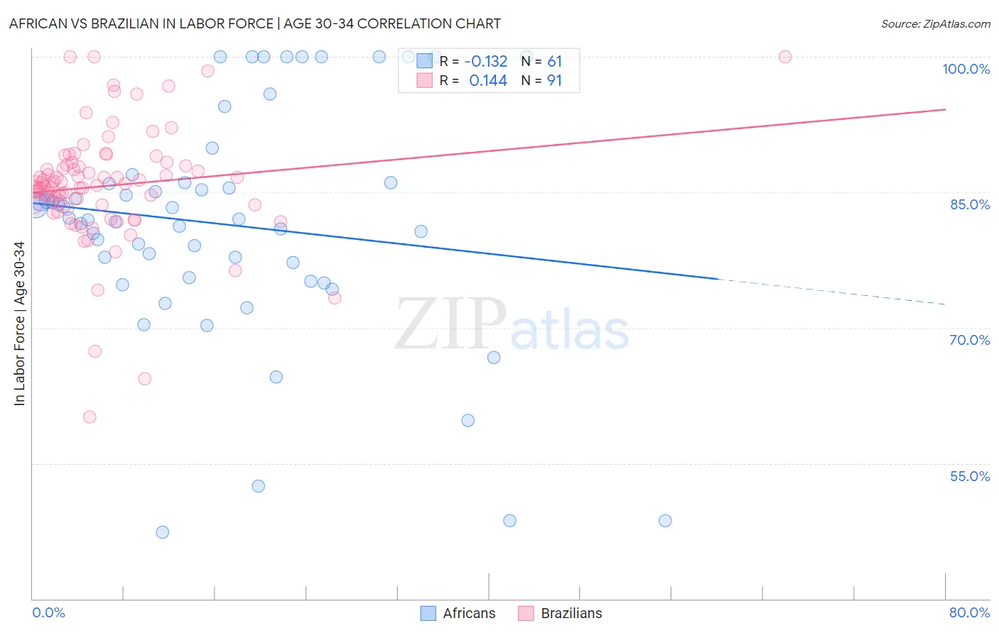 African vs Brazilian In Labor Force | Age 30-34