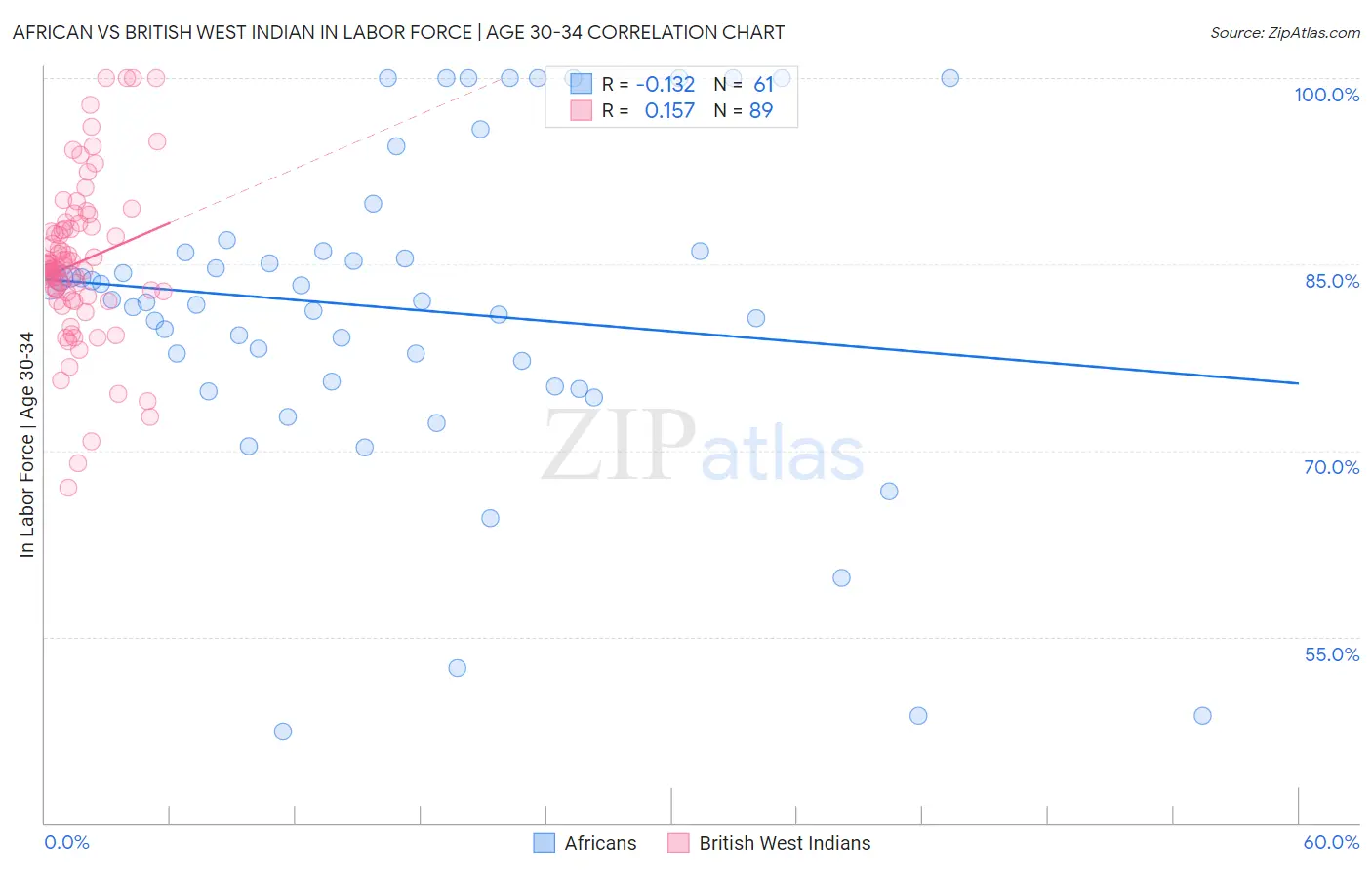 African vs British West Indian In Labor Force | Age 30-34