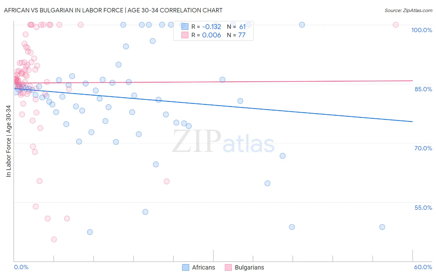 African vs Bulgarian In Labor Force | Age 30-34