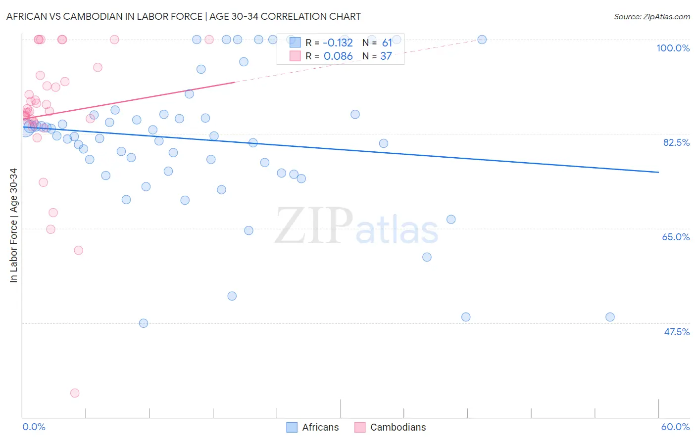 African vs Cambodian In Labor Force | Age 30-34