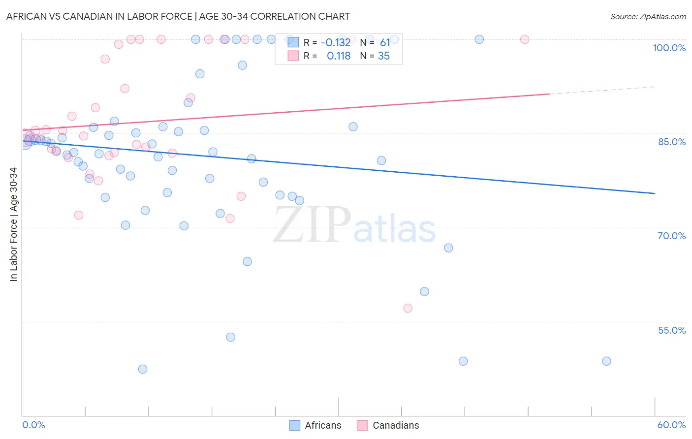 African vs Canadian In Labor Force | Age 30-34