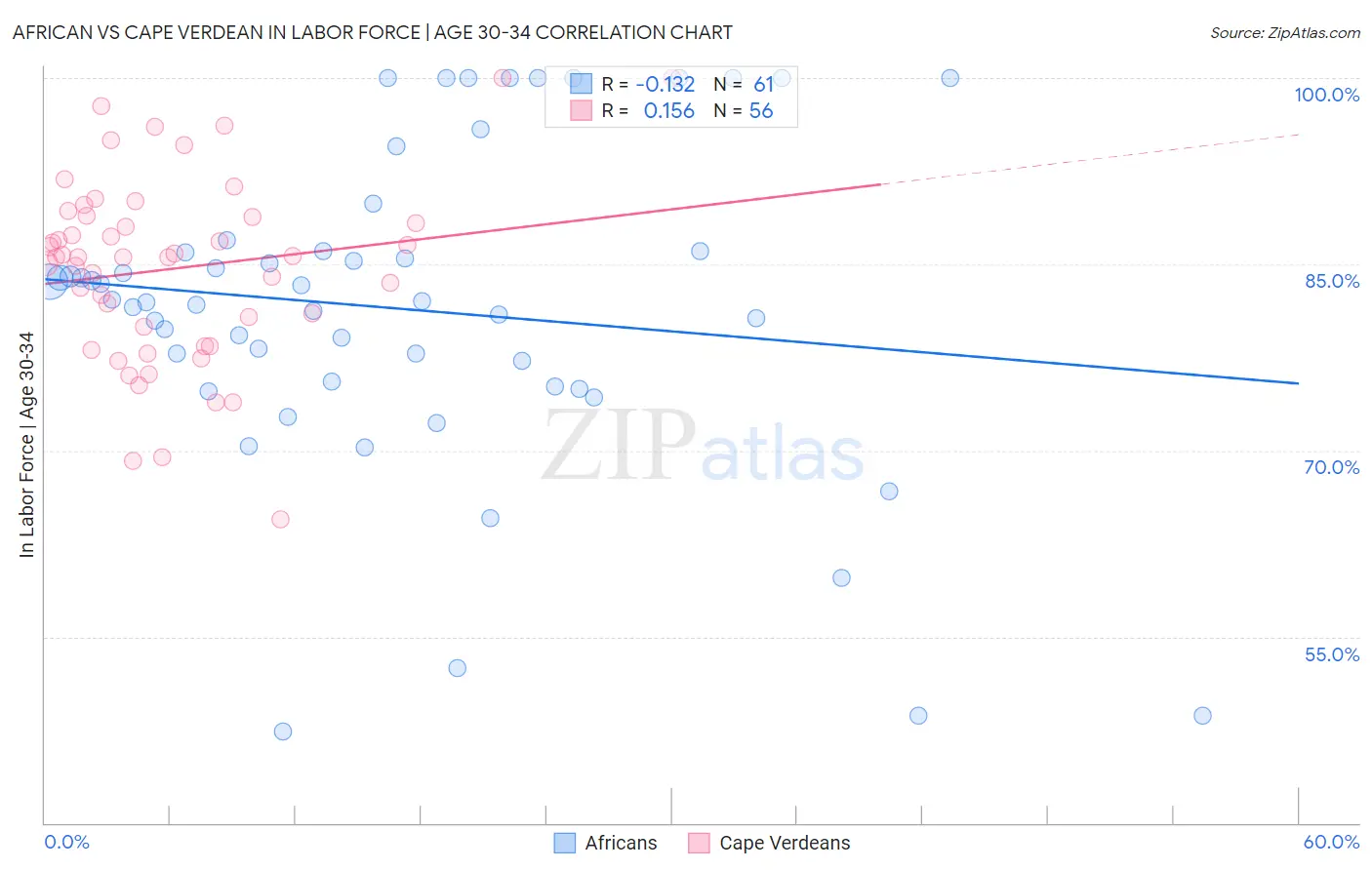 African vs Cape Verdean In Labor Force | Age 30-34