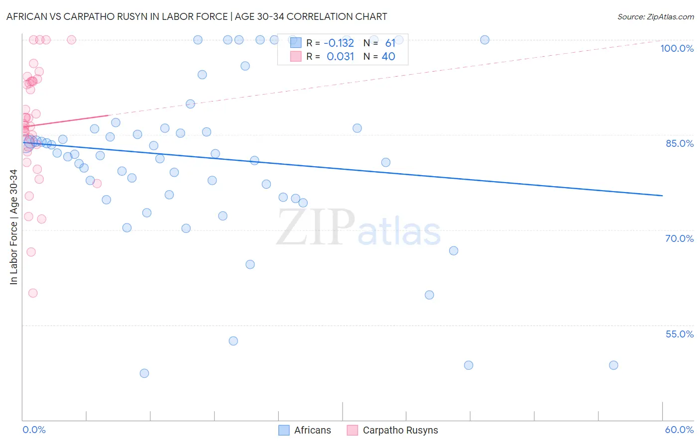 African vs Carpatho Rusyn In Labor Force | Age 30-34