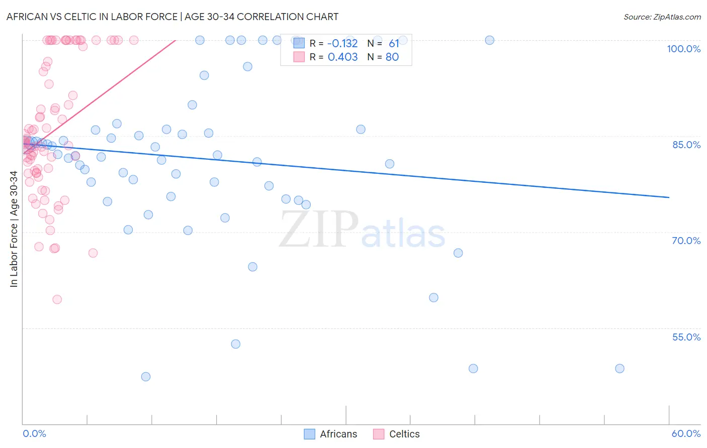 African vs Celtic In Labor Force | Age 30-34