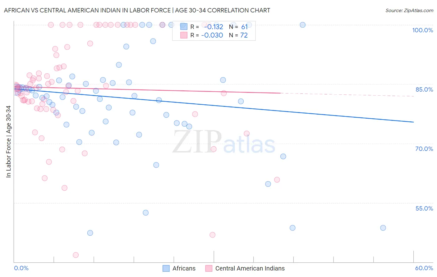 African vs Central American Indian In Labor Force | Age 30-34