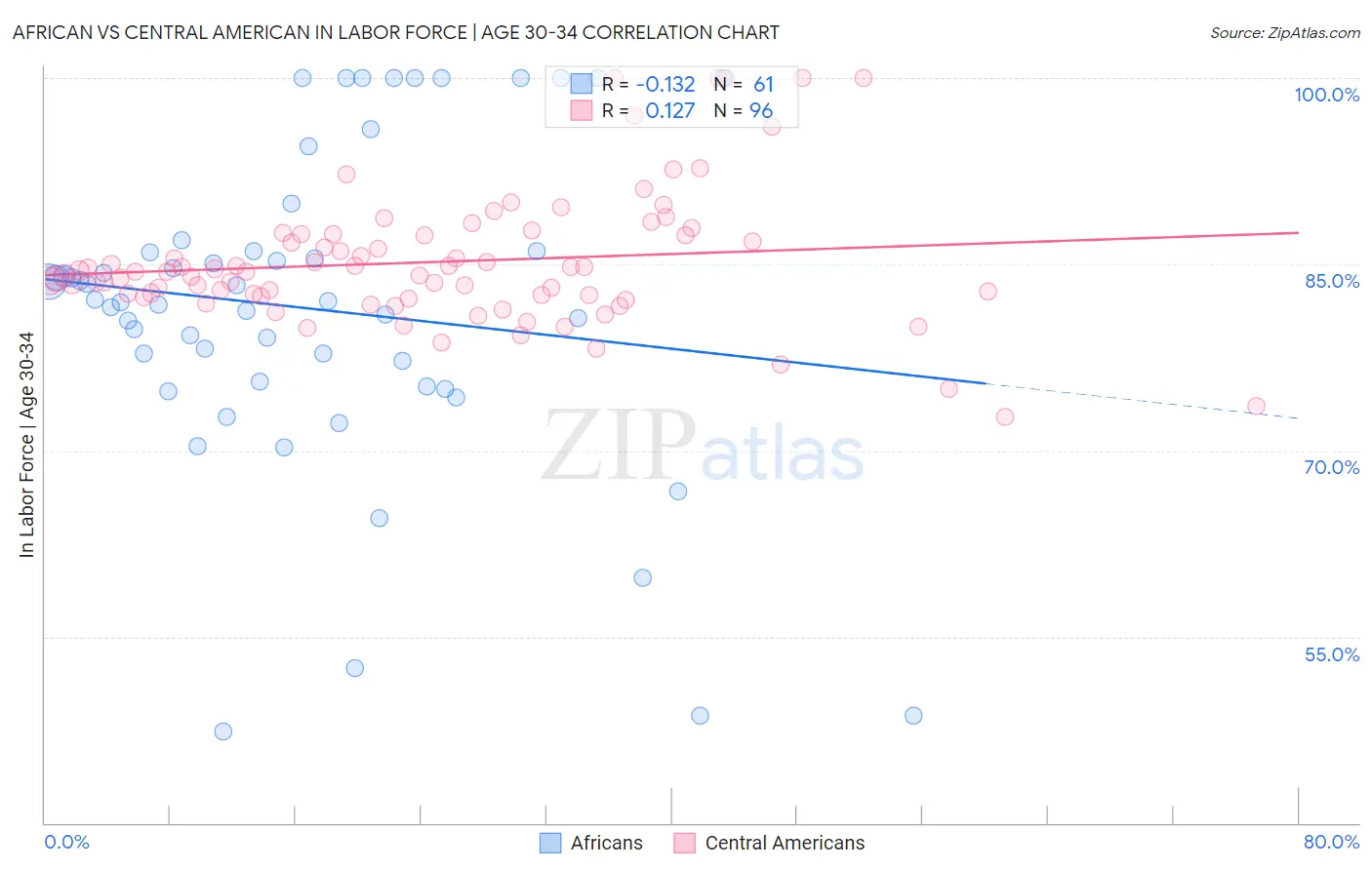 African vs Central American In Labor Force | Age 30-34