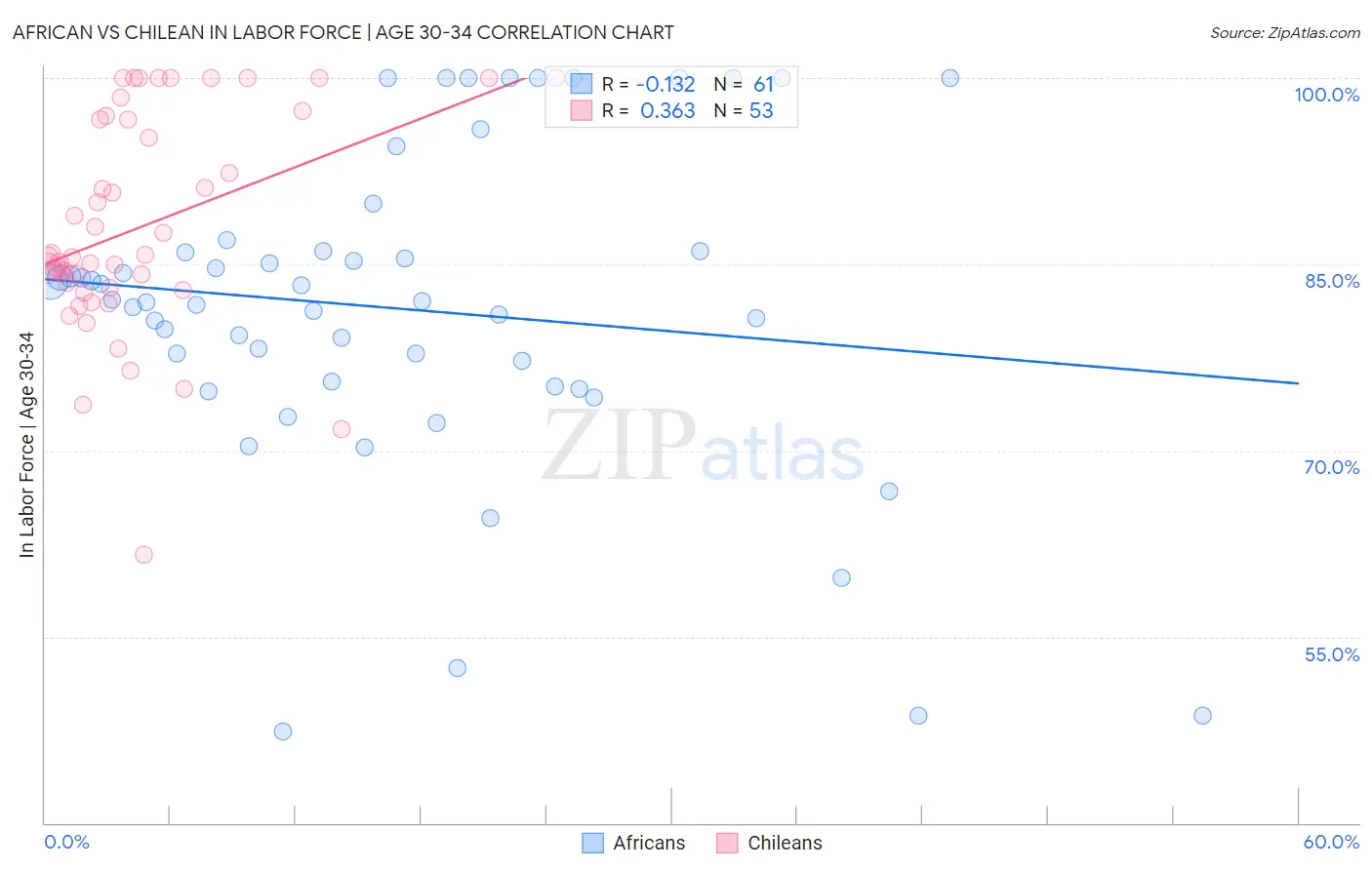 African vs Chilean In Labor Force | Age 30-34