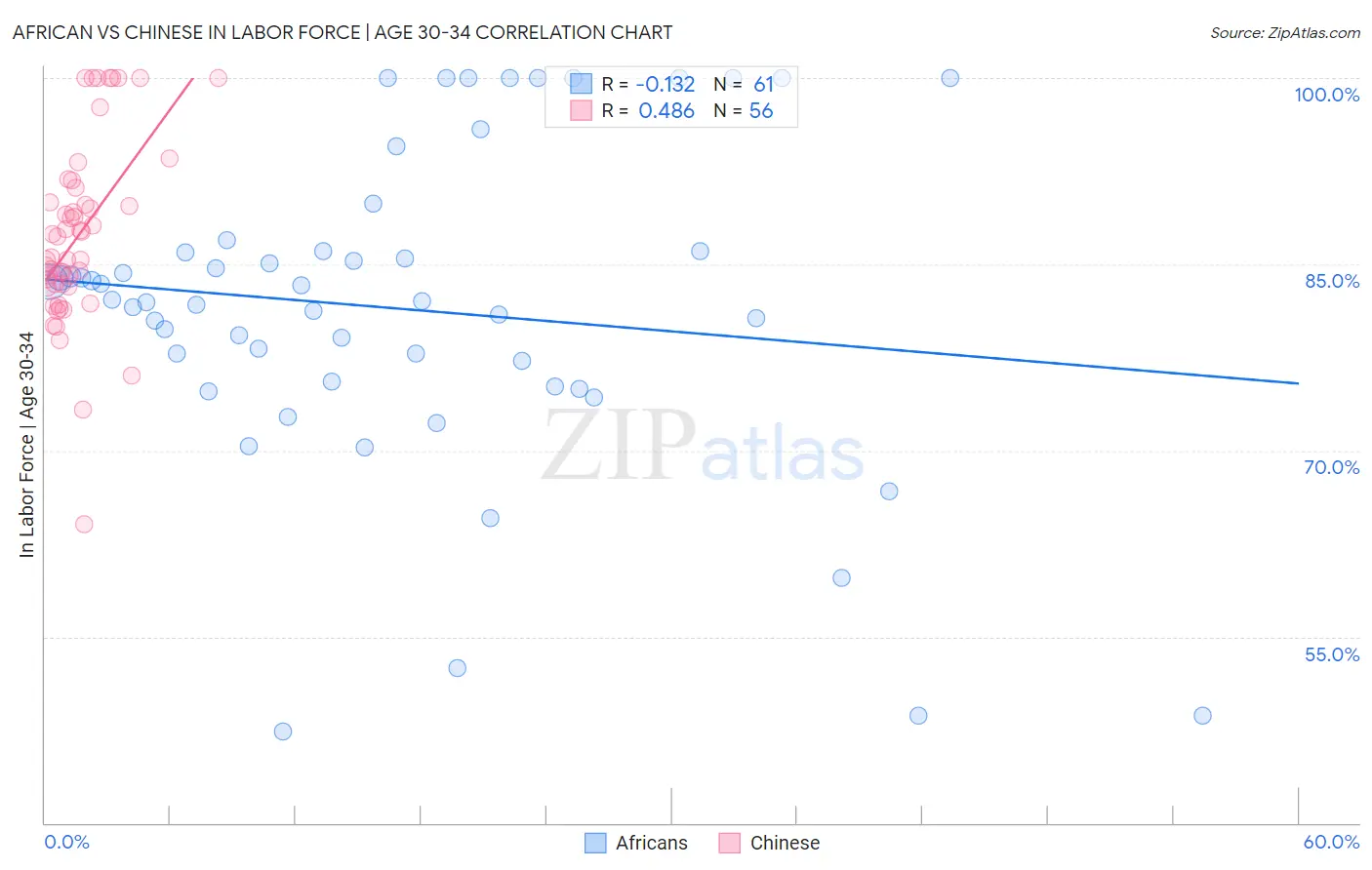 African vs Chinese In Labor Force | Age 30-34