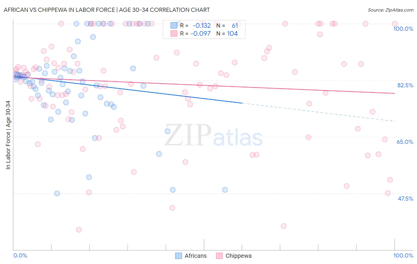 African vs Chippewa In Labor Force | Age 30-34