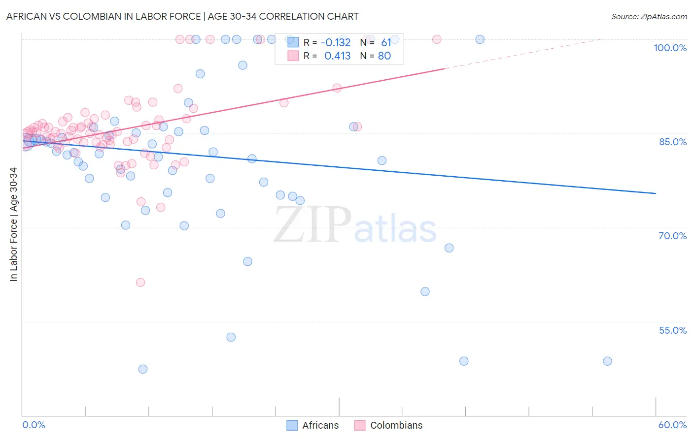 African vs Colombian In Labor Force | Age 30-34