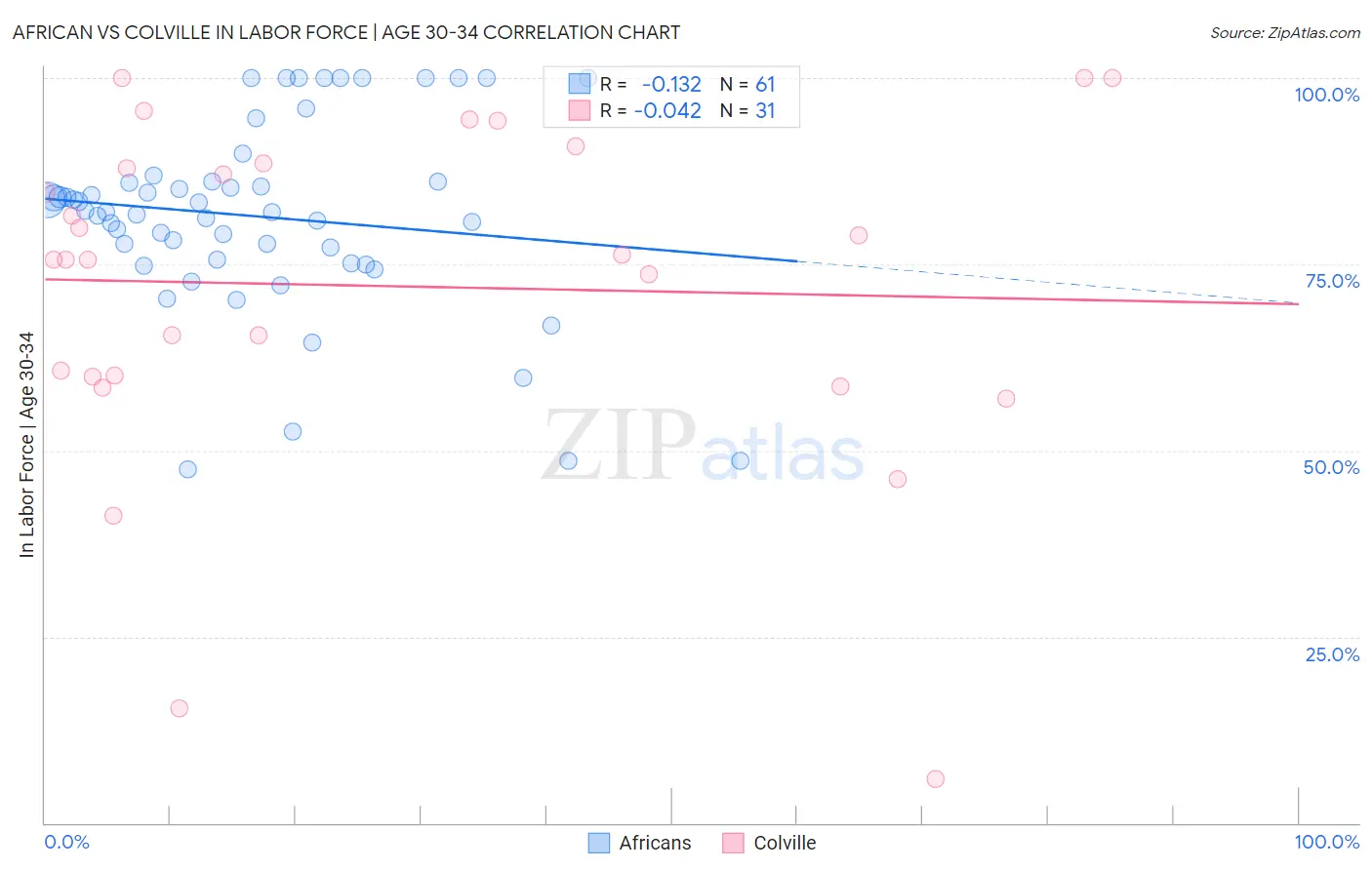 African vs Colville In Labor Force | Age 30-34