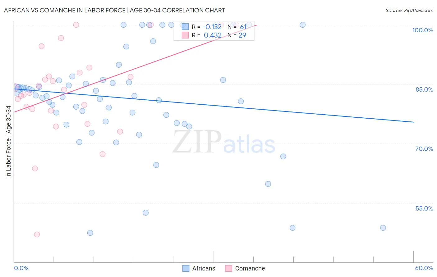 African vs Comanche In Labor Force | Age 30-34