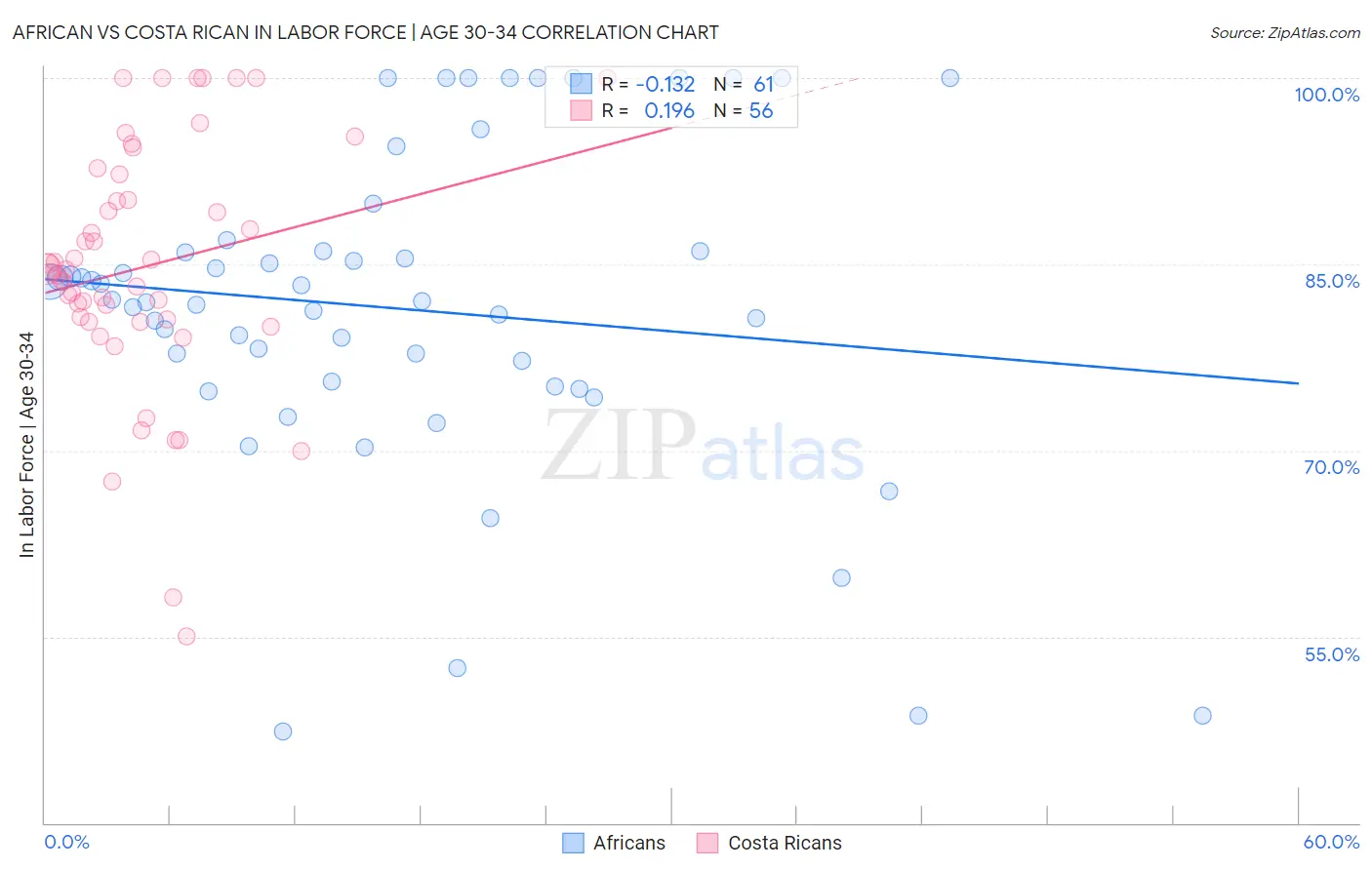 African vs Costa Rican In Labor Force | Age 30-34