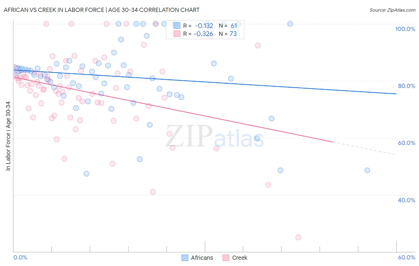 African vs Creek In Labor Force | Age 30-34