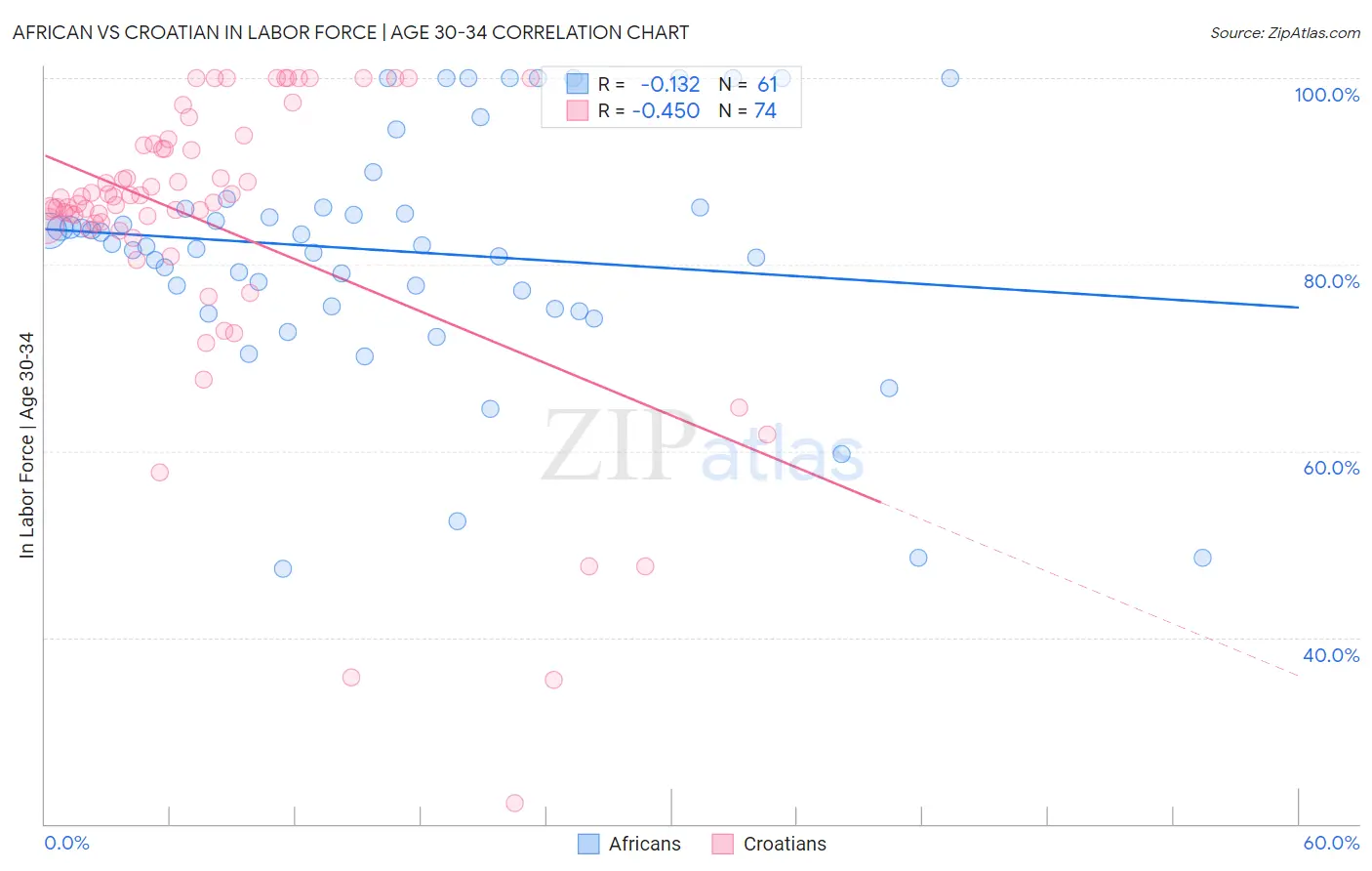 African vs Croatian In Labor Force | Age 30-34