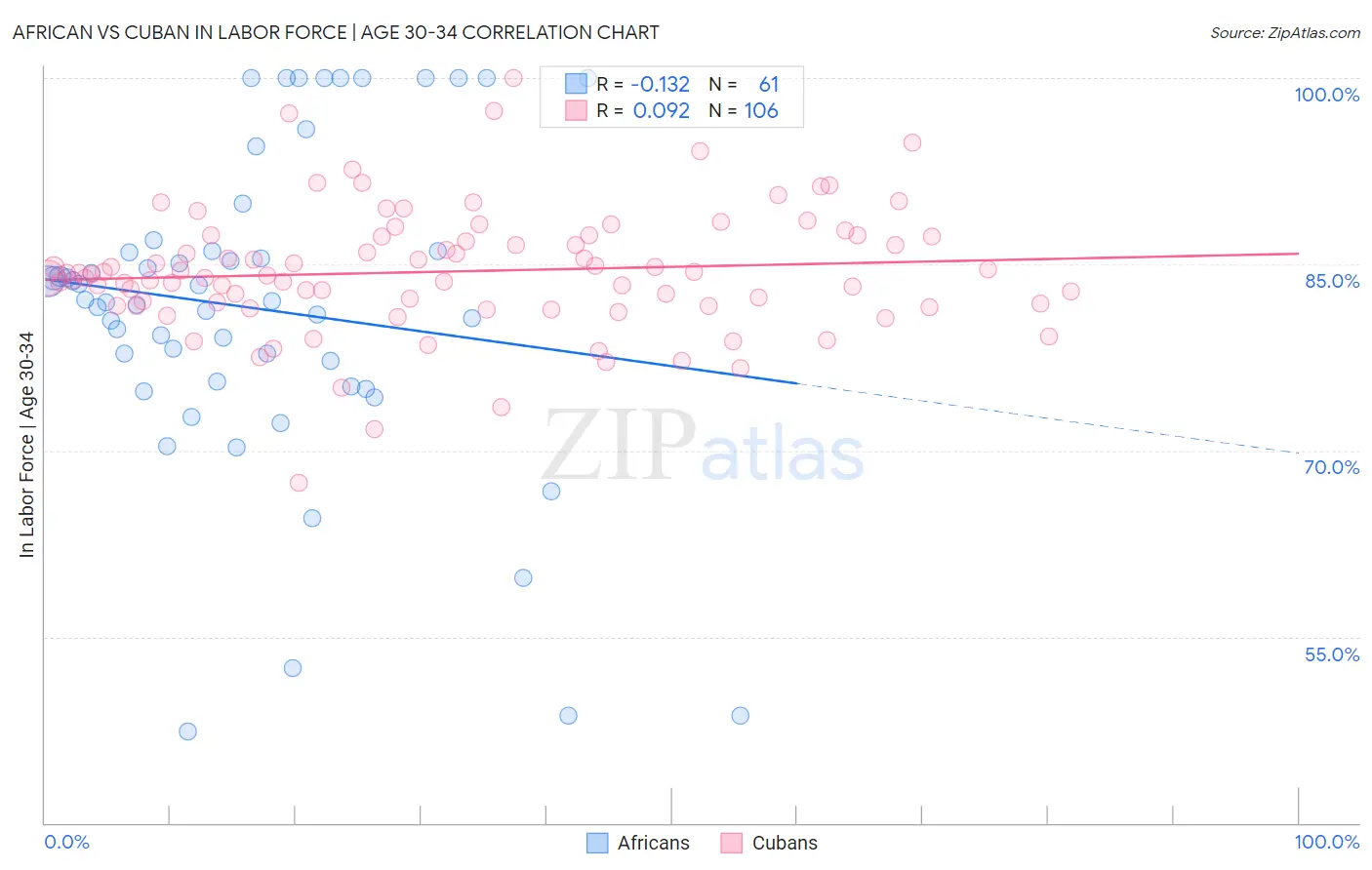African vs Cuban In Labor Force | Age 30-34