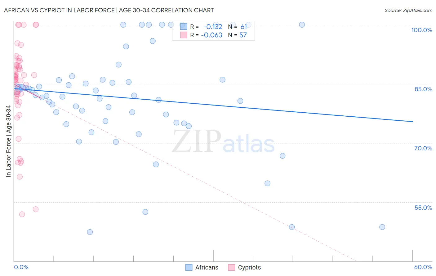 African vs Cypriot In Labor Force | Age 30-34