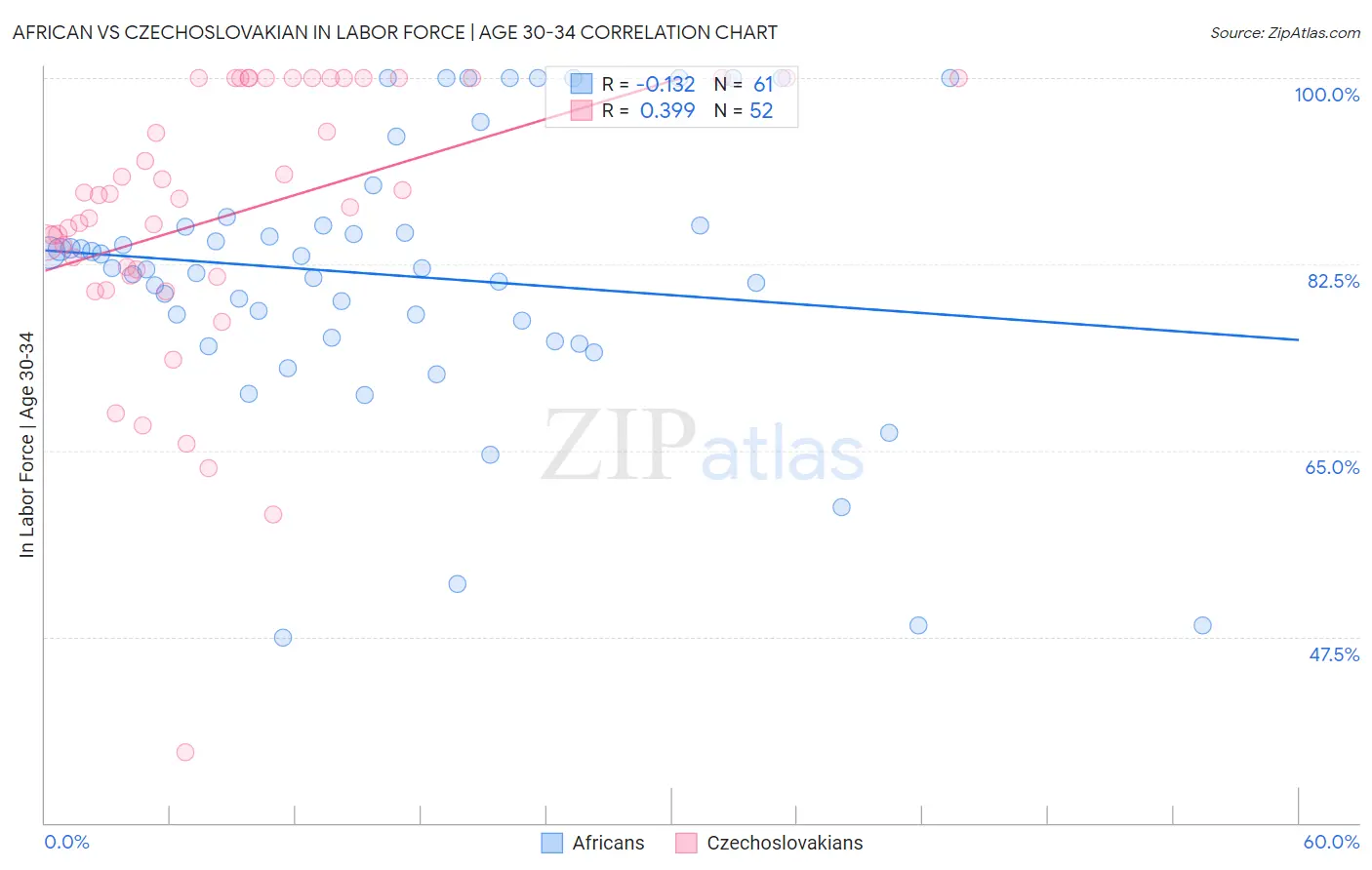 African vs Czechoslovakian In Labor Force | Age 30-34
