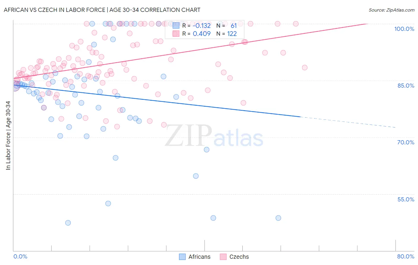 African vs Czech In Labor Force | Age 30-34