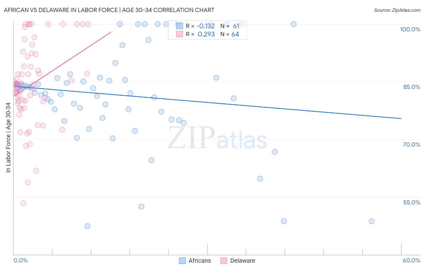 African vs Delaware In Labor Force | Age 30-34