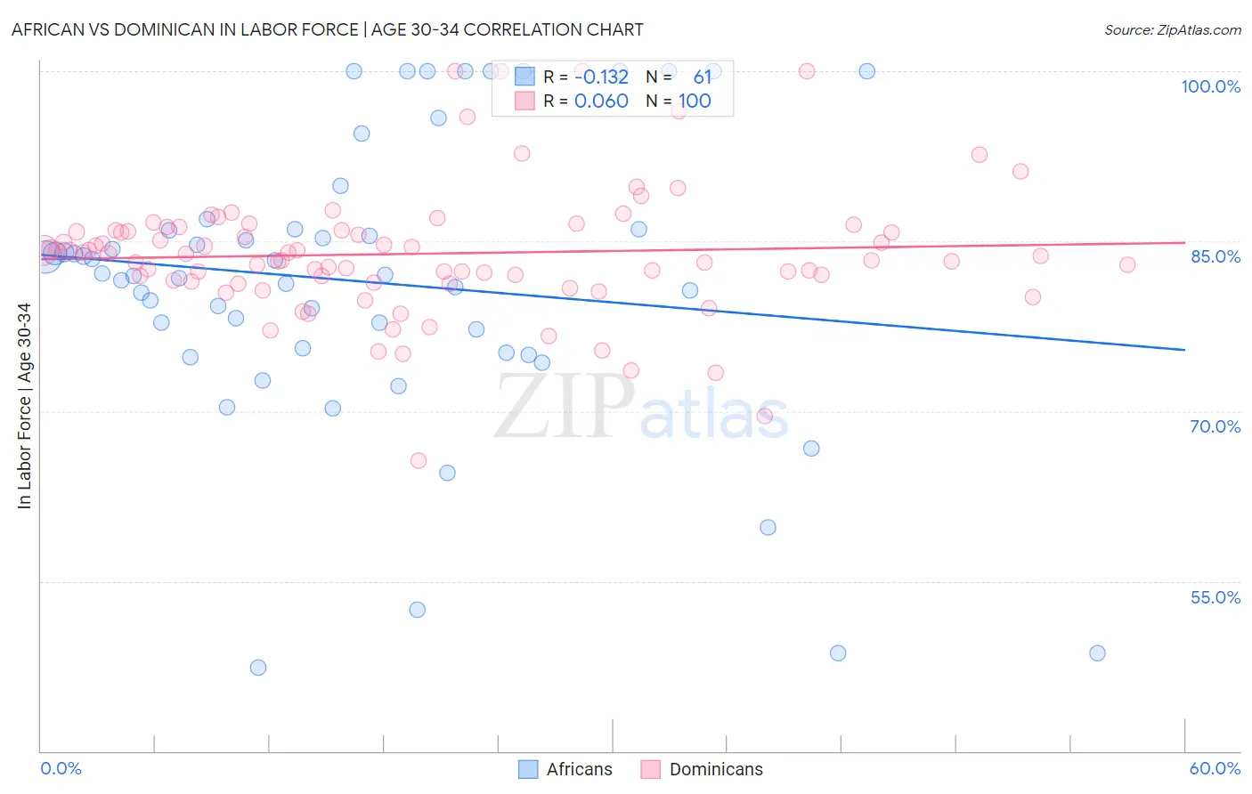 African vs Dominican In Labor Force | Age 30-34