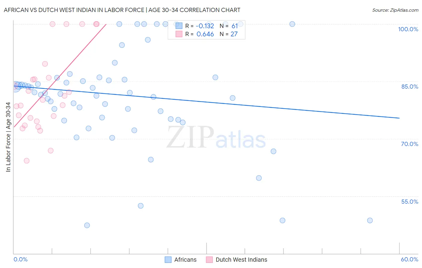 African vs Dutch West Indian In Labor Force | Age 30-34