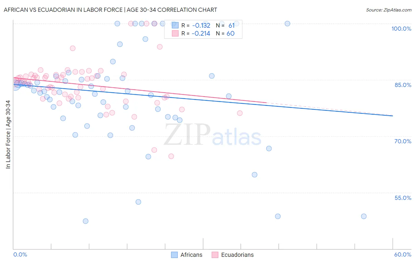 African vs Ecuadorian In Labor Force | Age 30-34