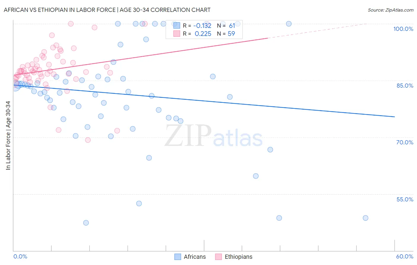 African vs Ethiopian In Labor Force | Age 30-34