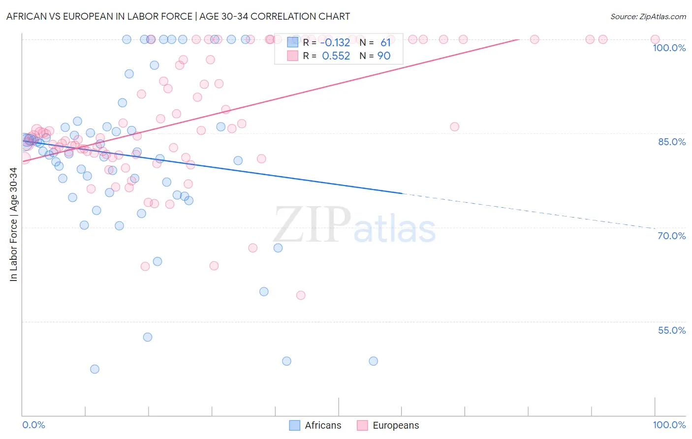 African vs European In Labor Force | Age 30-34