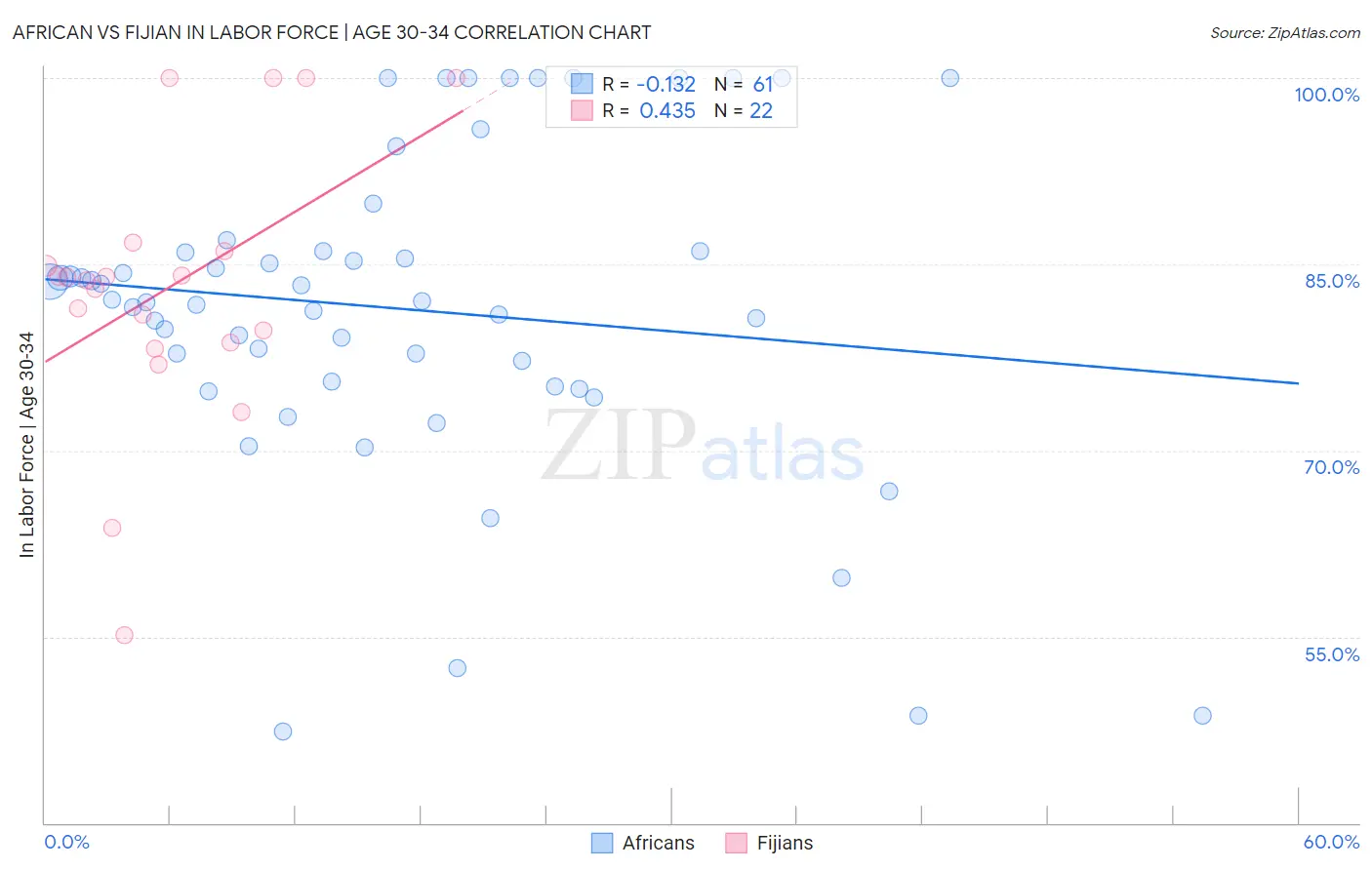 African vs Fijian In Labor Force | Age 30-34