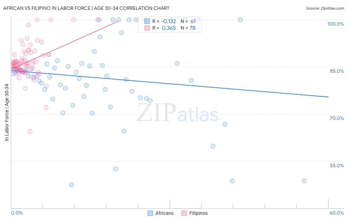 African vs Filipino In Labor Force | Age 30-34