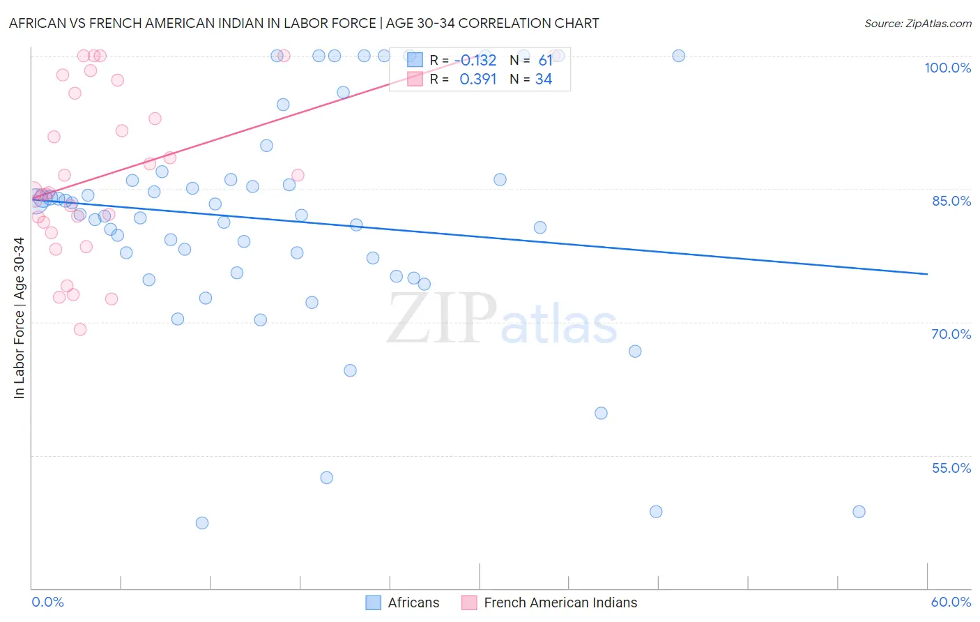 African vs French American Indian In Labor Force | Age 30-34