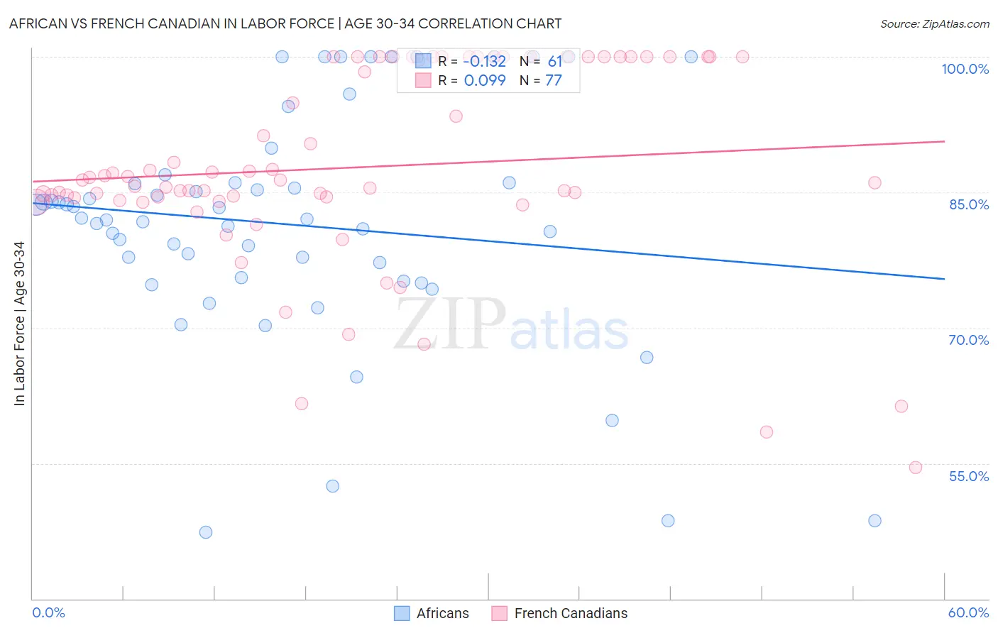 African vs French Canadian In Labor Force | Age 30-34