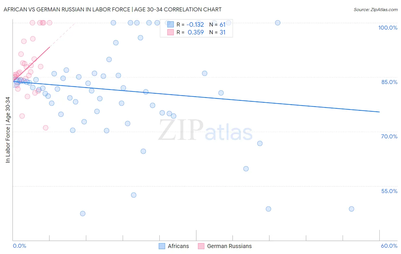 African vs German Russian In Labor Force | Age 30-34