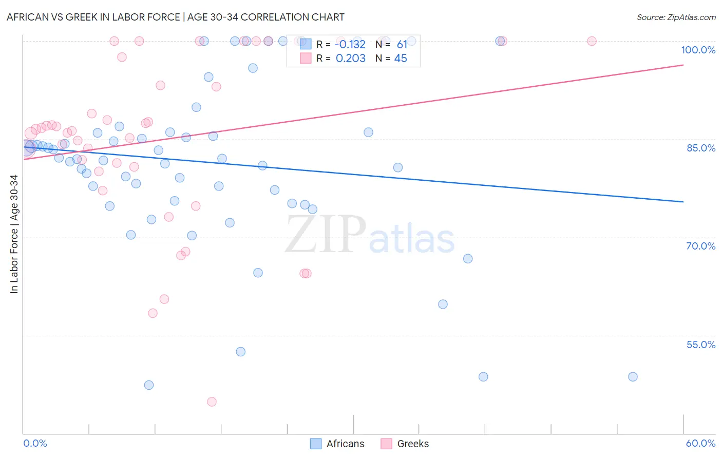 African vs Greek In Labor Force | Age 30-34