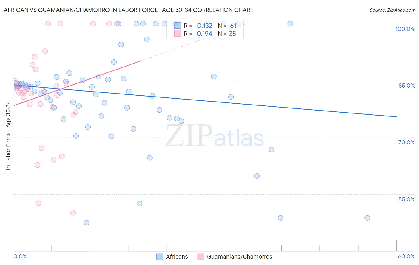 African vs Guamanian/Chamorro In Labor Force | Age 30-34
