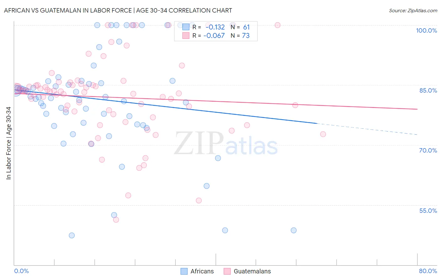 African vs Guatemalan In Labor Force | Age 30-34