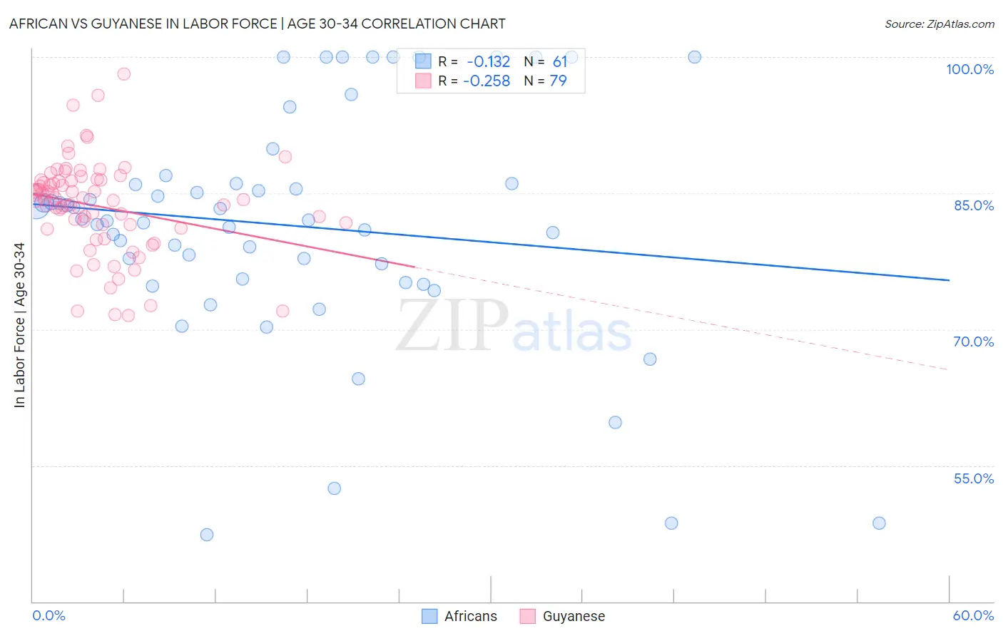 African vs Guyanese In Labor Force | Age 30-34