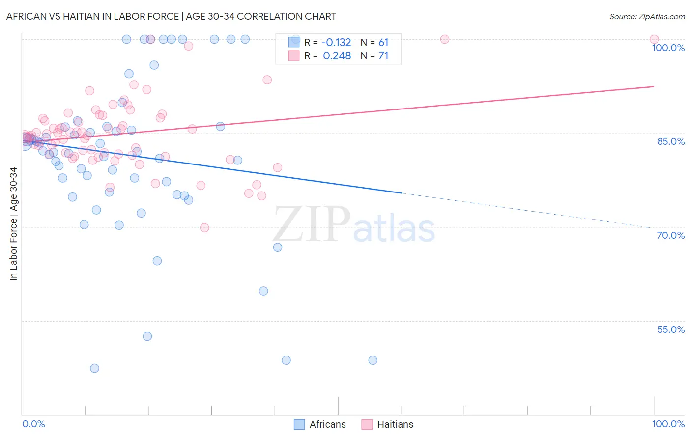 African vs Haitian In Labor Force | Age 30-34